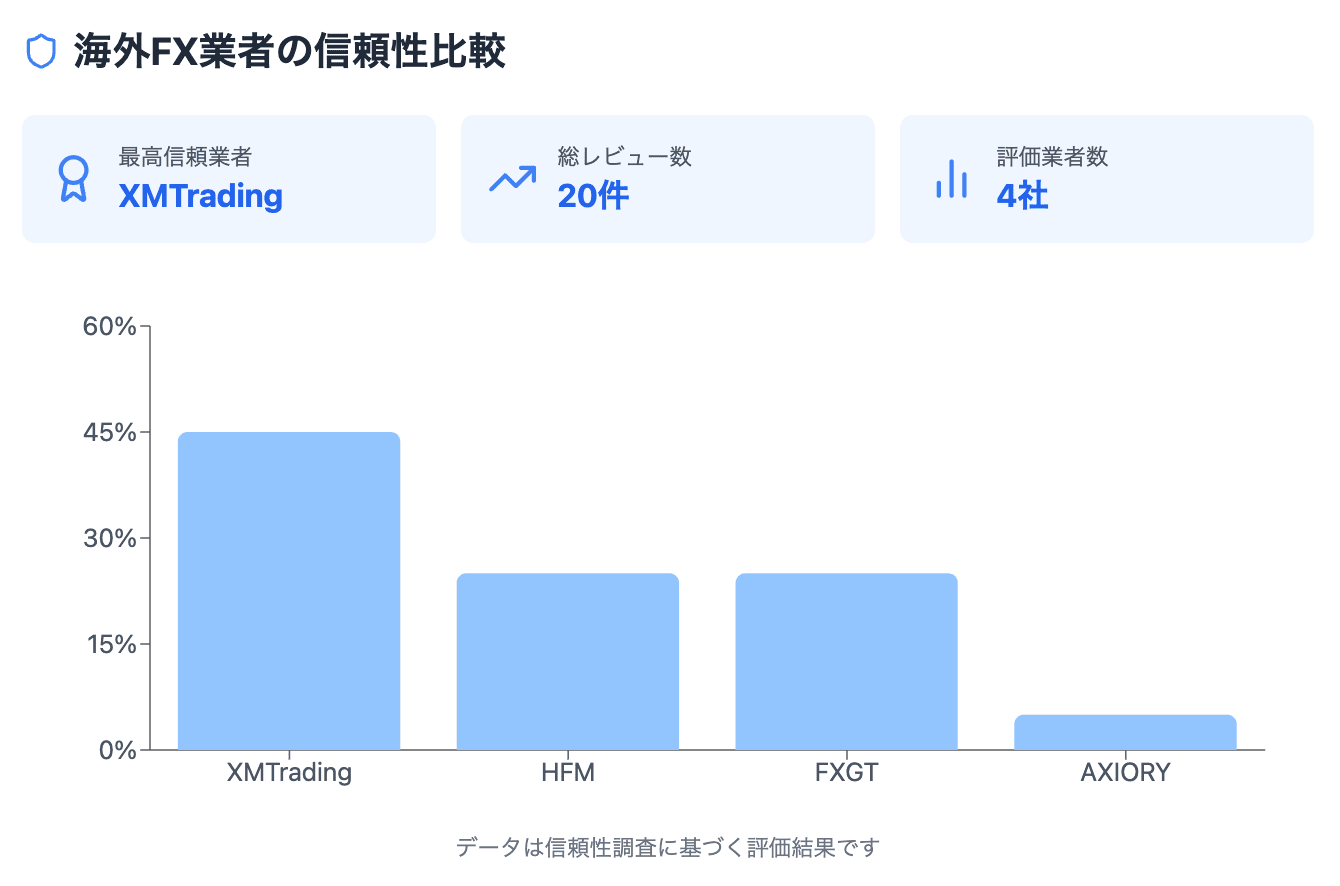 海外fxの安全性と信頼性調査