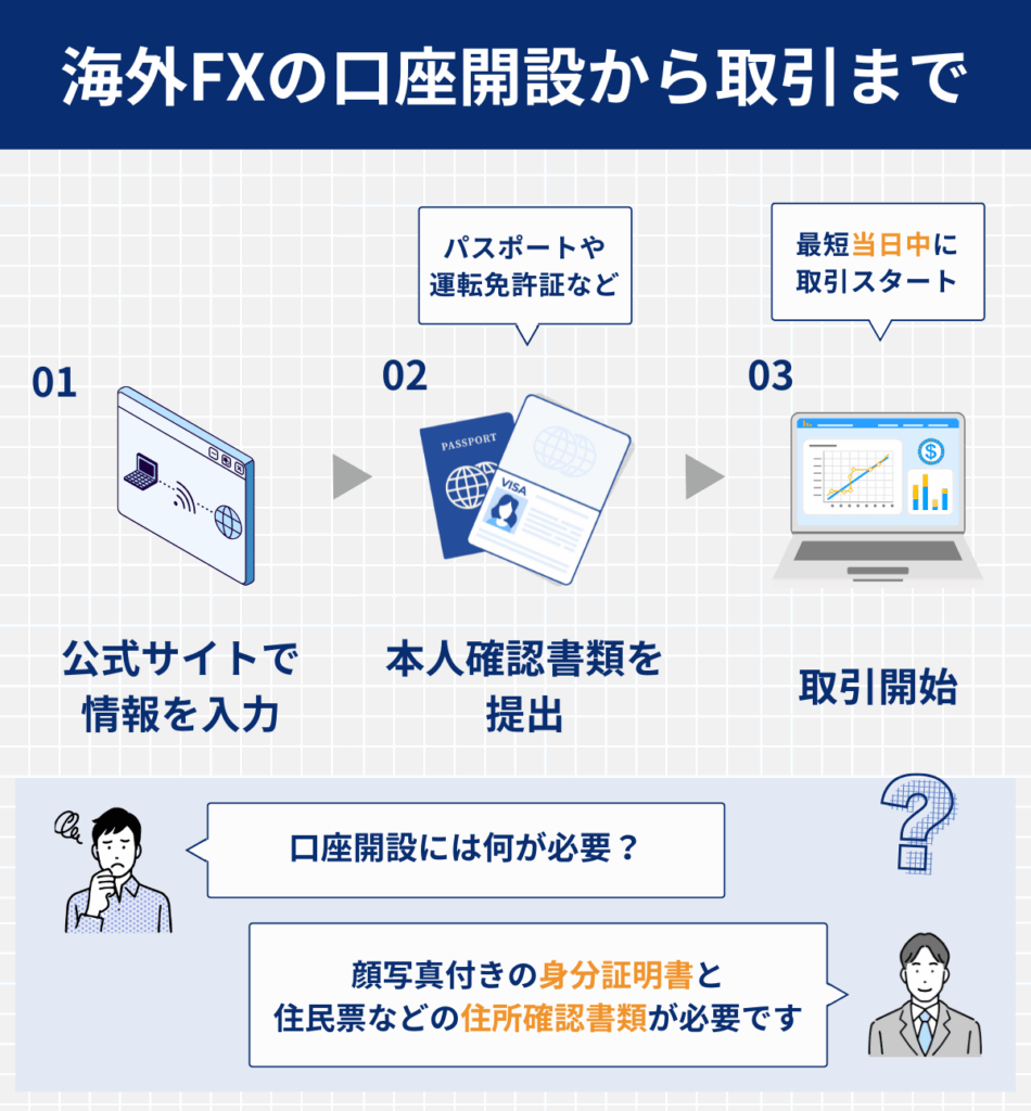 海外FXの口座開設方法